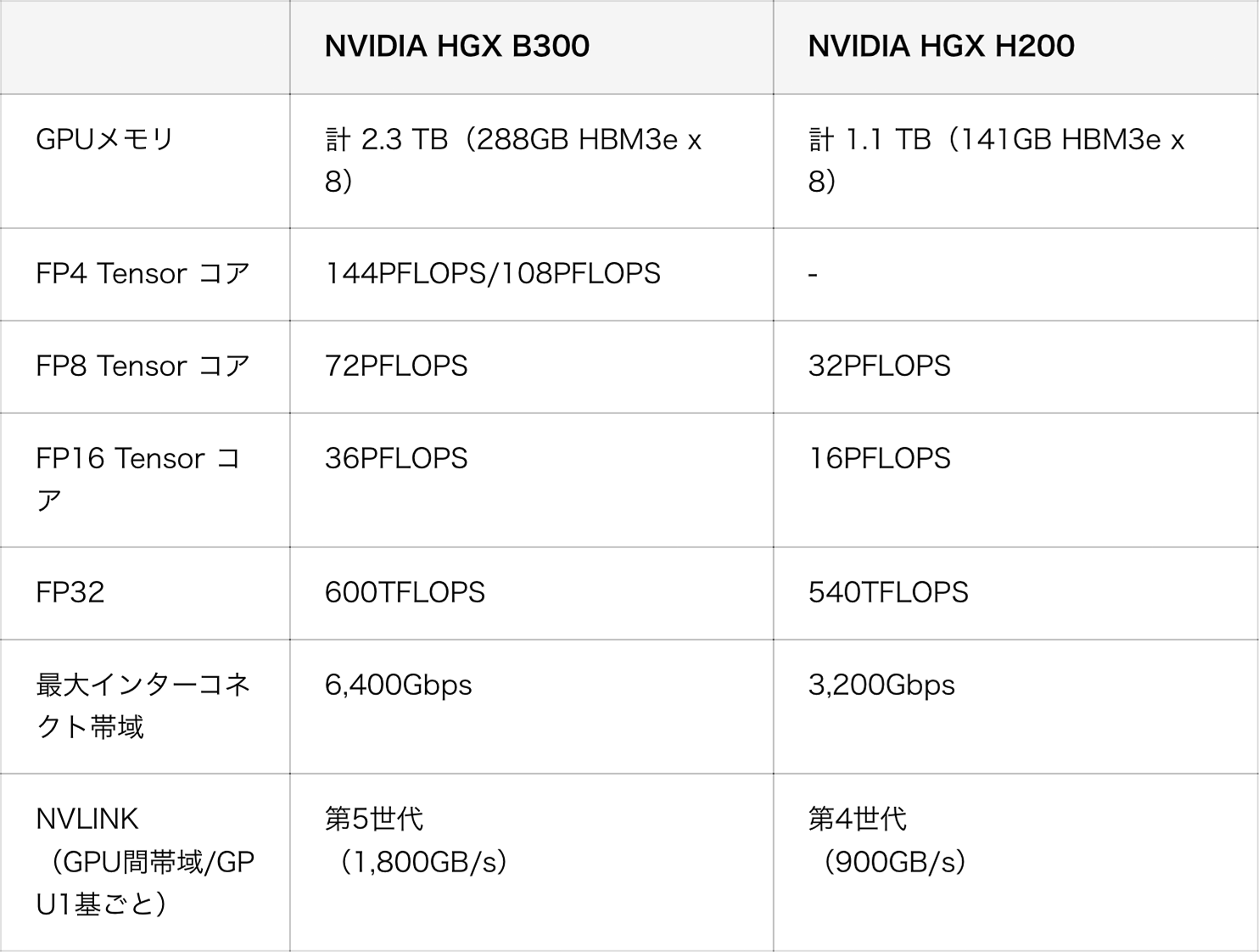 記事公開】GMO GPUクラウド、「NVIDIA HGX B300」のクラウドサービスを国内最速クラスで提供開始～「NVIDIA Blackwell  Ultra GPU」搭載、AI推論処理に最適な環境を提供～｜GMO GPUクラウド