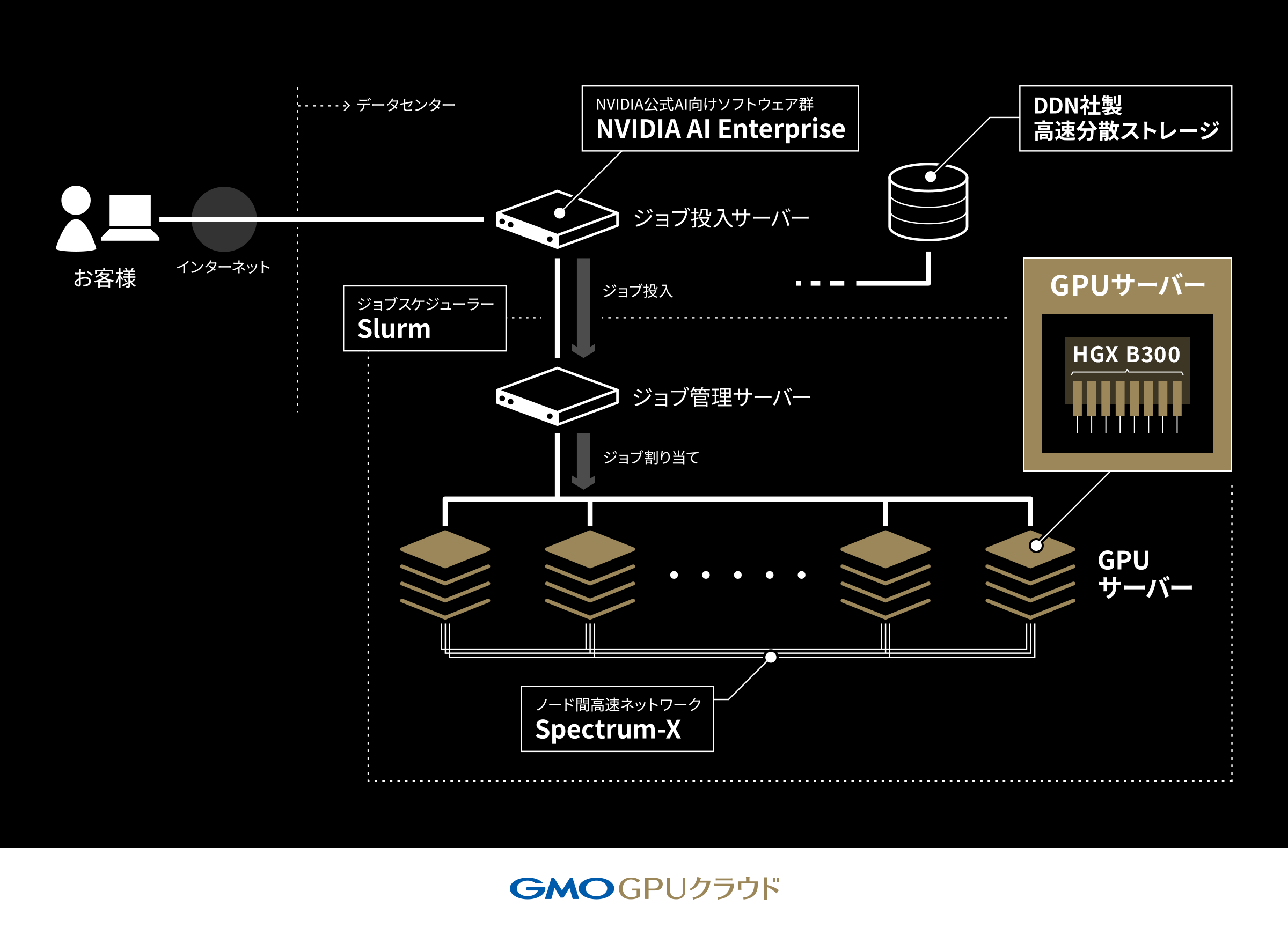 GMO GPUクラウド専用プランのシステム構成イメージ図